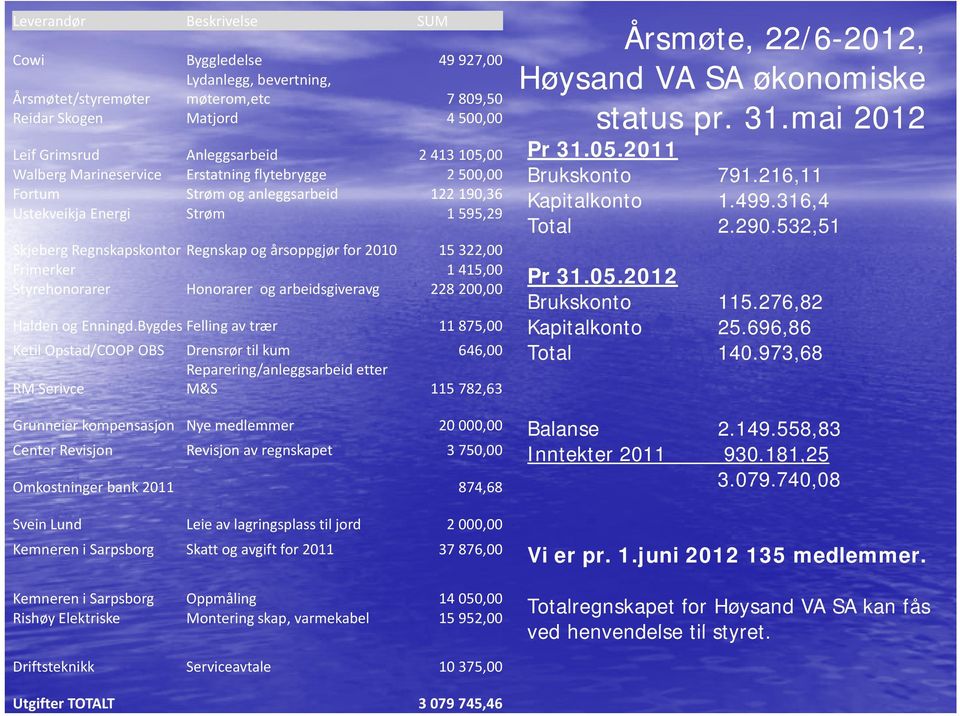 105,00 2 500,00 Pr 31.05.2011 Brukskonto 791.216,11 Fortum Strøm og anleggsarbeid 122 190,36 Kapitalkonto 1.499.316,4 Ustekveikja Energi Strøm 1 595,29 Total 2.290.