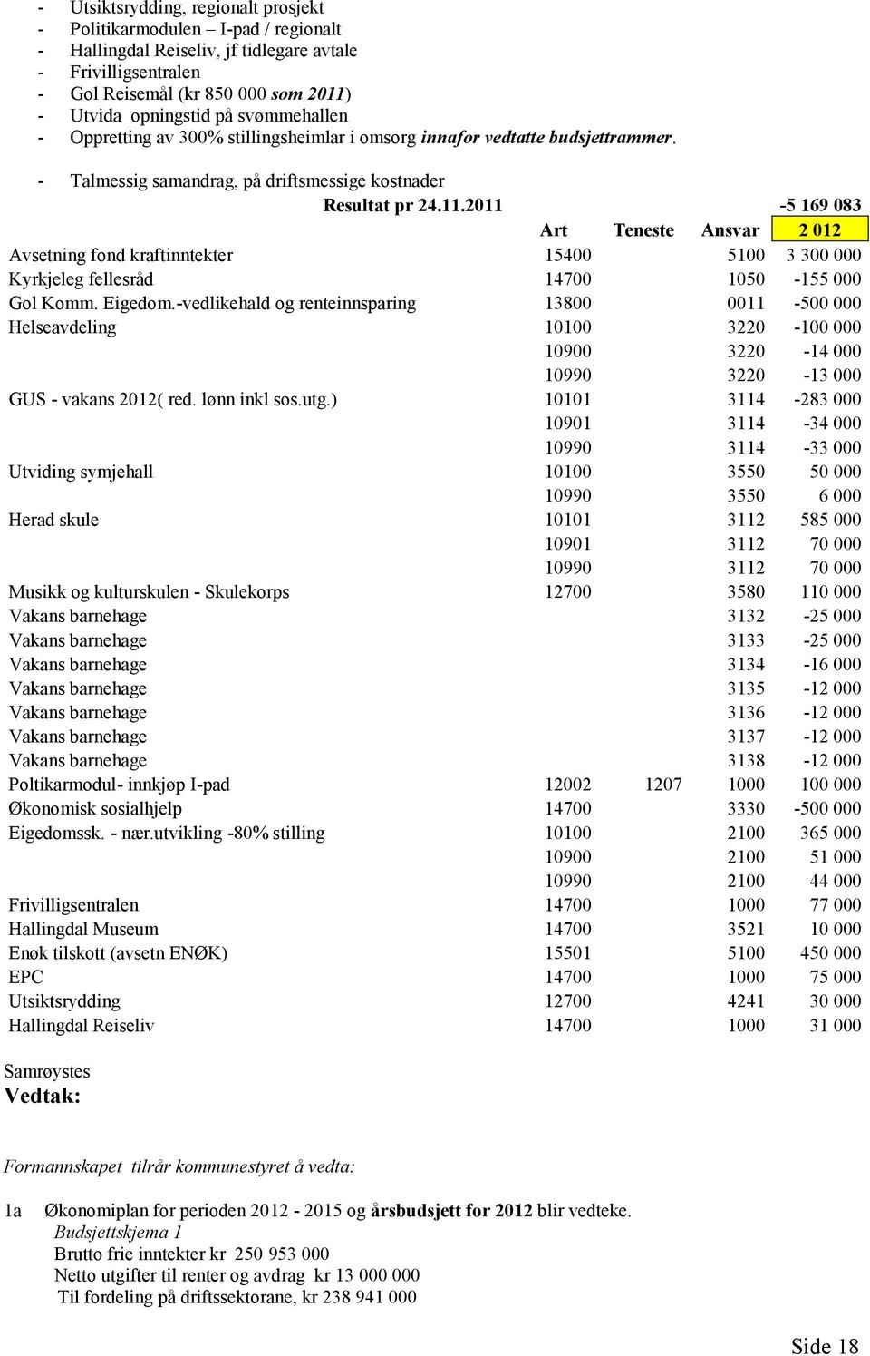 2011-5 169 083 Art Teneste Ansvar 2 012 Avsetning fond kraftinntekter 15400 5100 3 300 000 Kyrkjeleg fellesråd 14700 1050-155 000 Gol Komm. Eigedom.