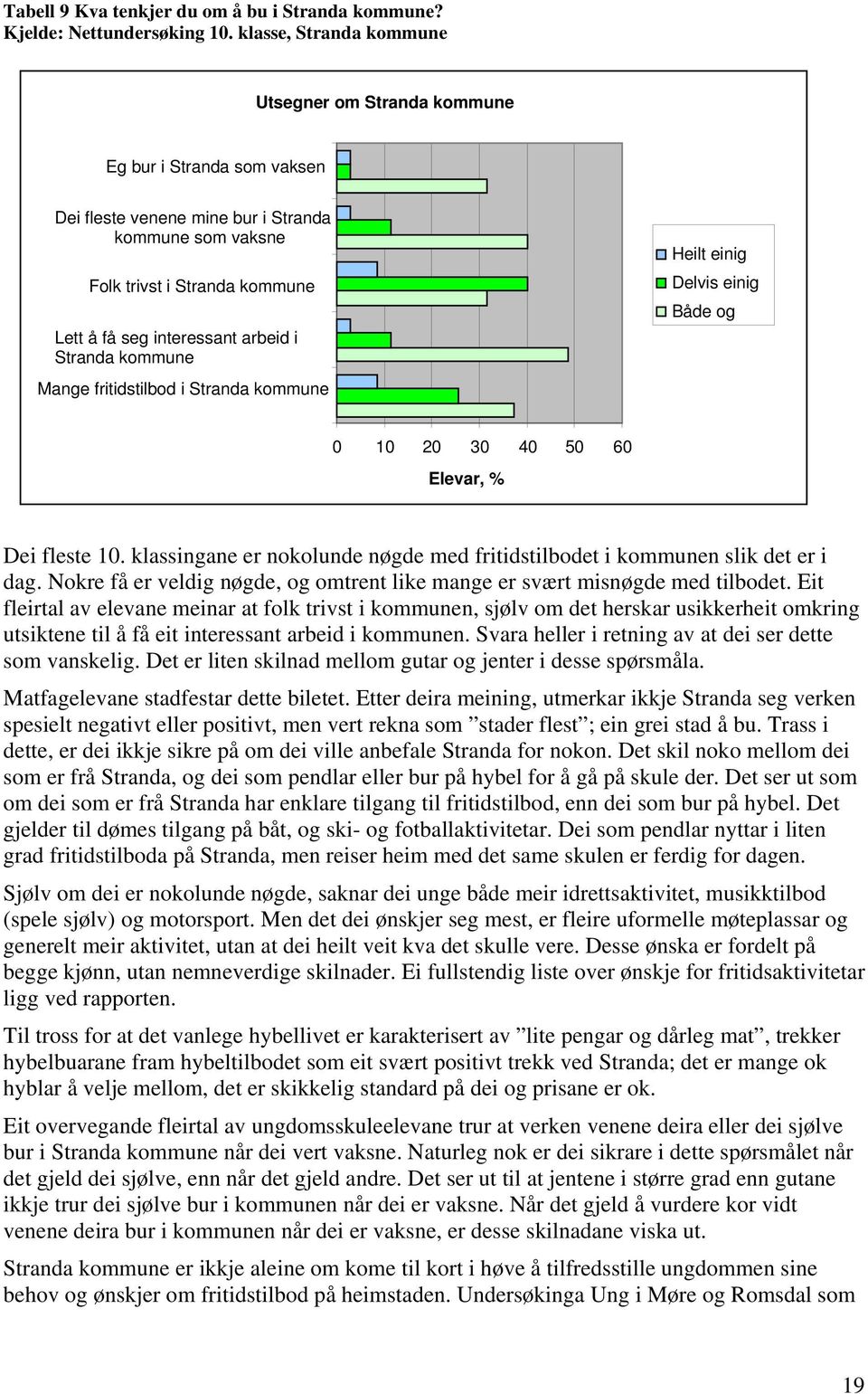 i Stranda kommune Mange fritidstilbod i Stranda kommune Heilt einig Delvis einig Både og 0 10 20 30 40 50 60 Elevar, % Dei fleste 10.