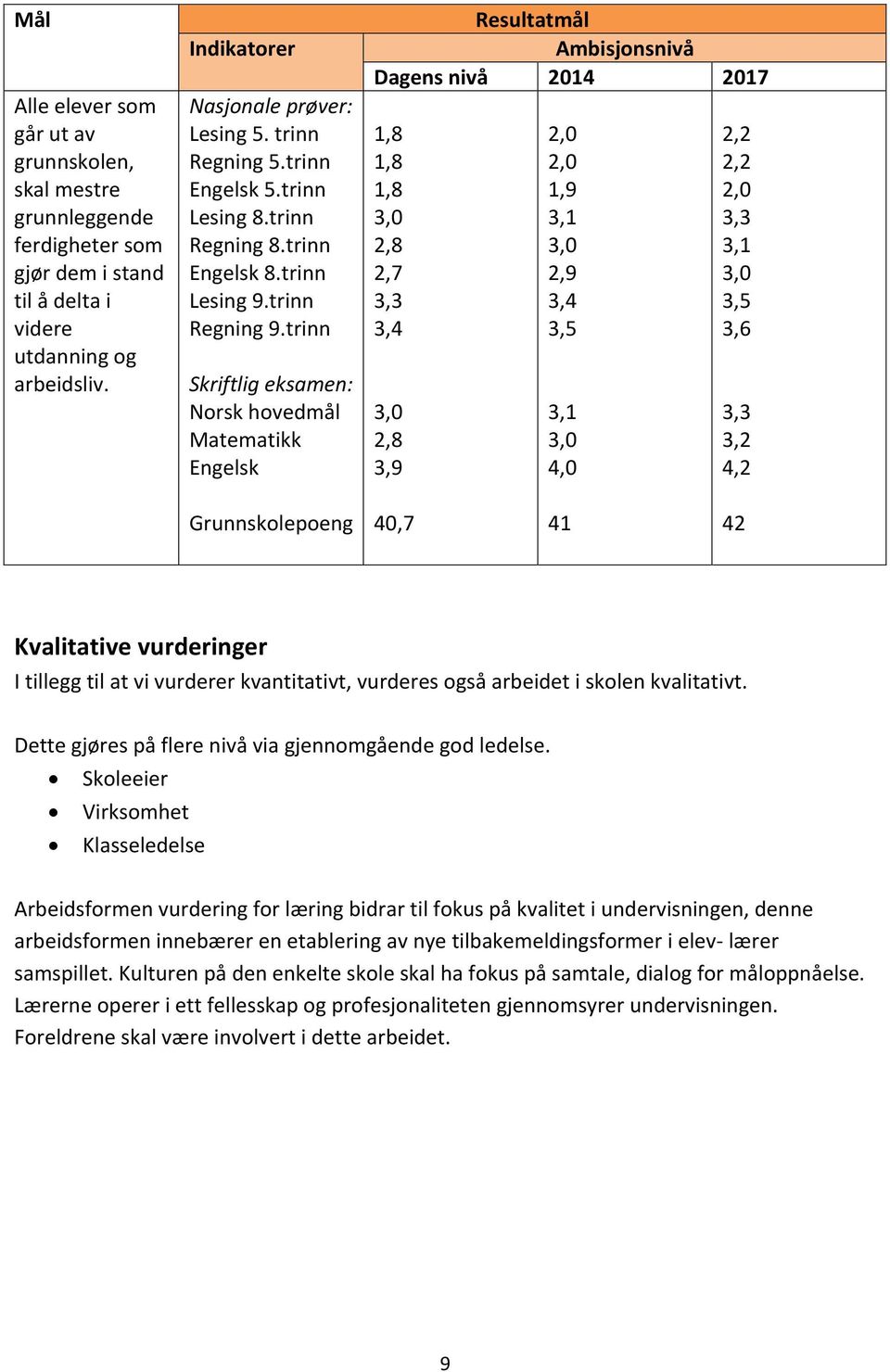 trinn Skriftlig eksamen: Norsk hovedmål Matematikk Engelsk Resultatmål Ambisjonsnivå Dagens nivå 2014 2017 1,8 1,8 1,8 3,0 2,8 2,7 3,3 3,4 3,0 2,8 3,9 2,0 2,0 1,9 3,1 3,0 2,9 3,4 3,5 3,1 3,0 4,0 2,2