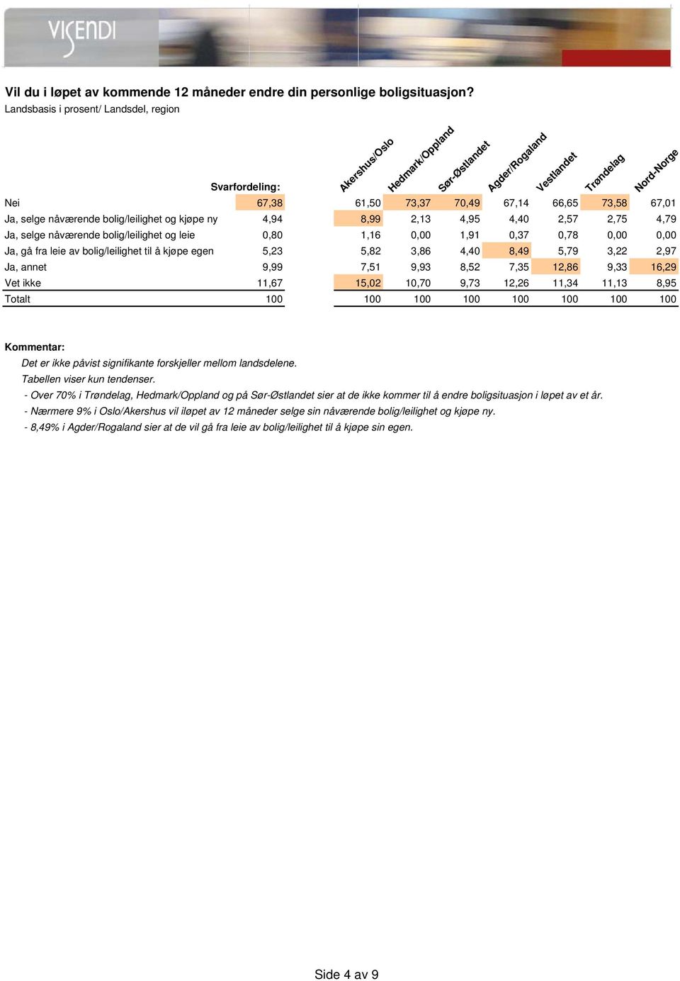 nåværende bolig/leilighet og kjøpe ny 4,94 8,99 2,13 4,95 4,40 2,57 2,75 4,79 Ja, selge nåværende bolig/leilighet og leie 0,80 1,16 0,00 1,91 0,37 0,78 0,00 0,00 Ja, gå fra leie av bolig/leilighet