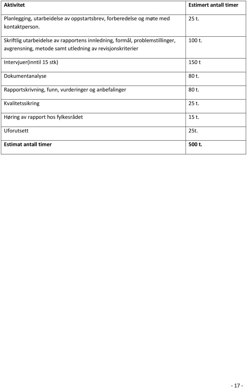 revisjonskriterier Intervjuer(inntil 15 stk) Estimert antall timer 25 t. 100 t. 150 t Dokumentanalyse 80 t.