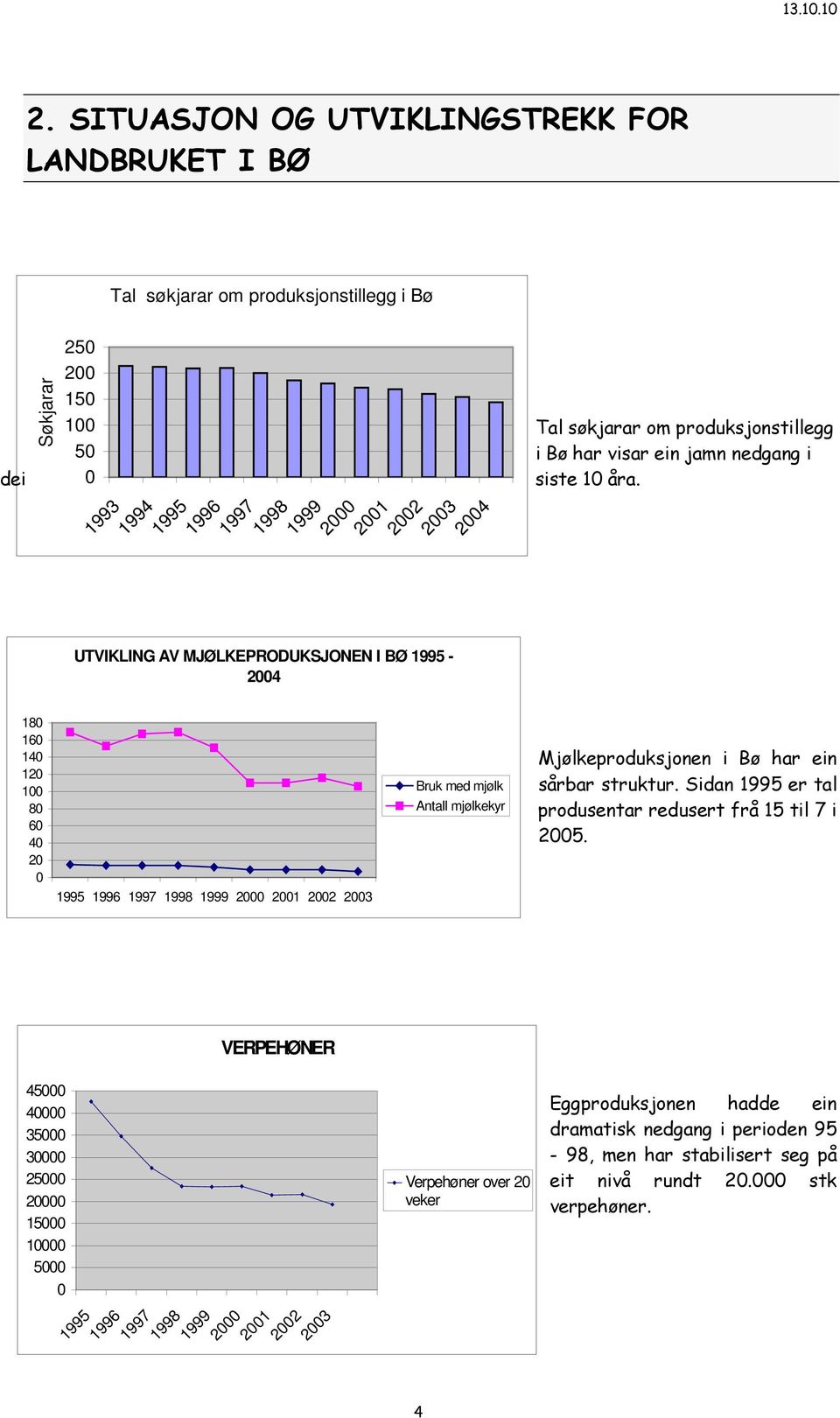 180 160 140 120 100 80 60 40 20 0 1995 1996 1997 1998 1999 2000 2001 2002 2003 Bruk med mjølk Antall mjølkekyr Mjølkeproduksjonen i Bø har ein sårbar struktur.