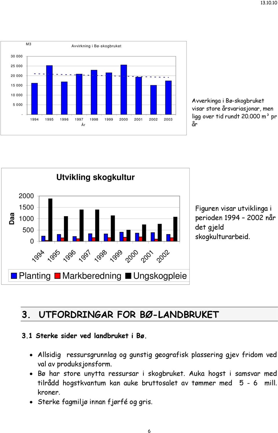 1994 1995 1996 1997 1998 1999 2000 2001 2002 Planting Markberedning Ungskogpleie 3. UTFORDRINGAR FOR BØ-LANDBRUKET 3.1 Sterke sider ved landbruket i Bø.