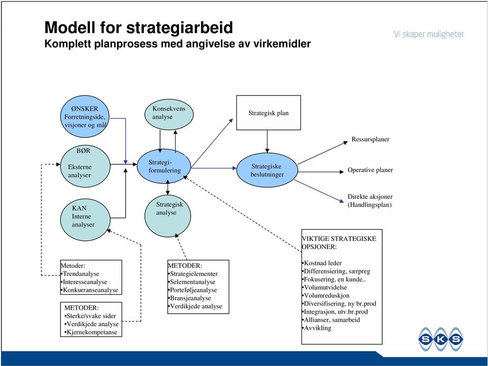 Trendanalyse Interesseanalyse Konkurranseanalyse METODER: Sterke/svake sider Verdikjede analyse Kjernekompetanse METODER: Strategielementer Selementanalyse Porteføljeanalyse