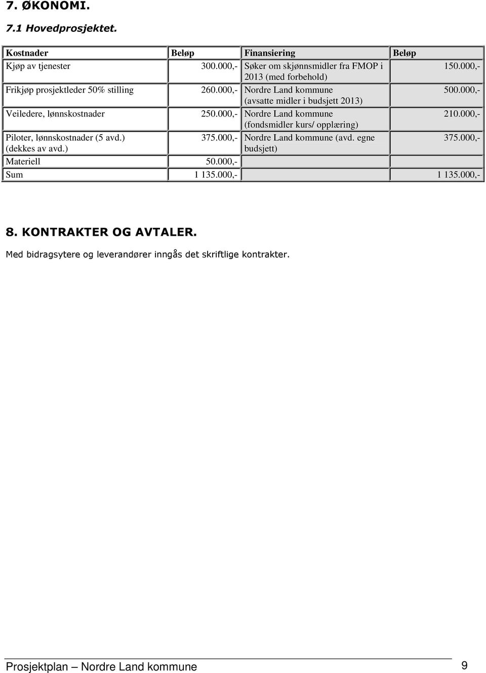 000,- (avsatte midler i budsjett 2013) Veiledere, lønnskostnader 250.000,- Nordre Land kommune 210.