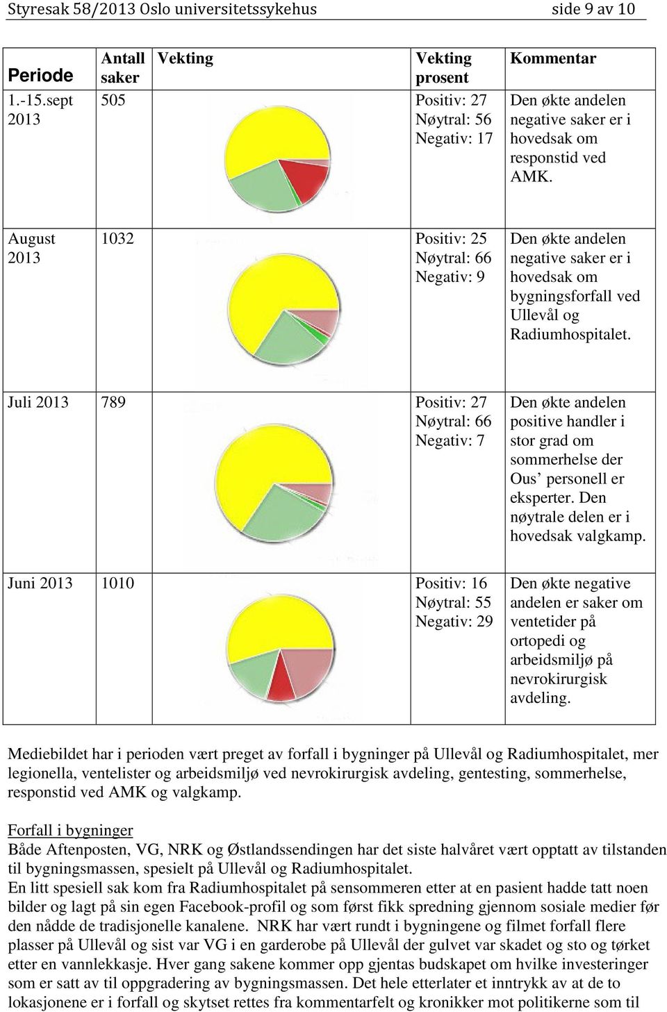 August 2013 1032 Positiv: 25 Nøytral: 66 Negativ: 9 Den økte andelen negative saker er i hovedsak om bygningsforfall ved Ullevål og Radiumhospitalet.