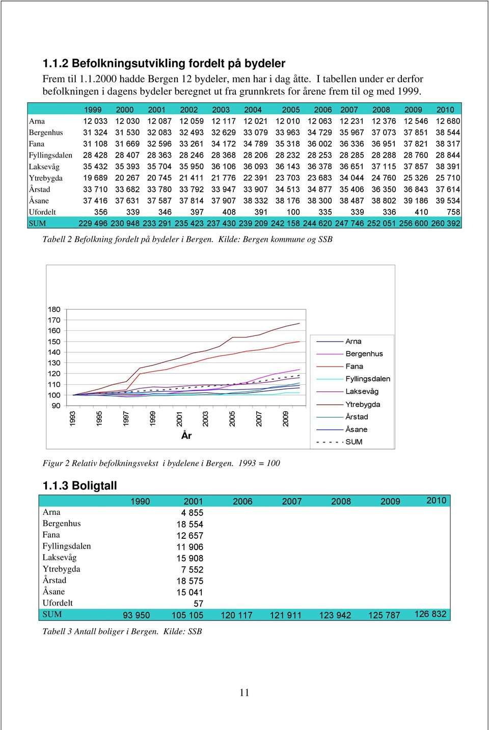 1999 2000 2001 2002 2003 2004 2005 2006 2007 2008 2009 2010 Arna 12 033 12 030 12 087 12 059 12 117 12 021 12 010 12 063 12 231 12 376 12 546 12 680 Bergenhus 31 324 31 530 32 083 32 493 32 629 33