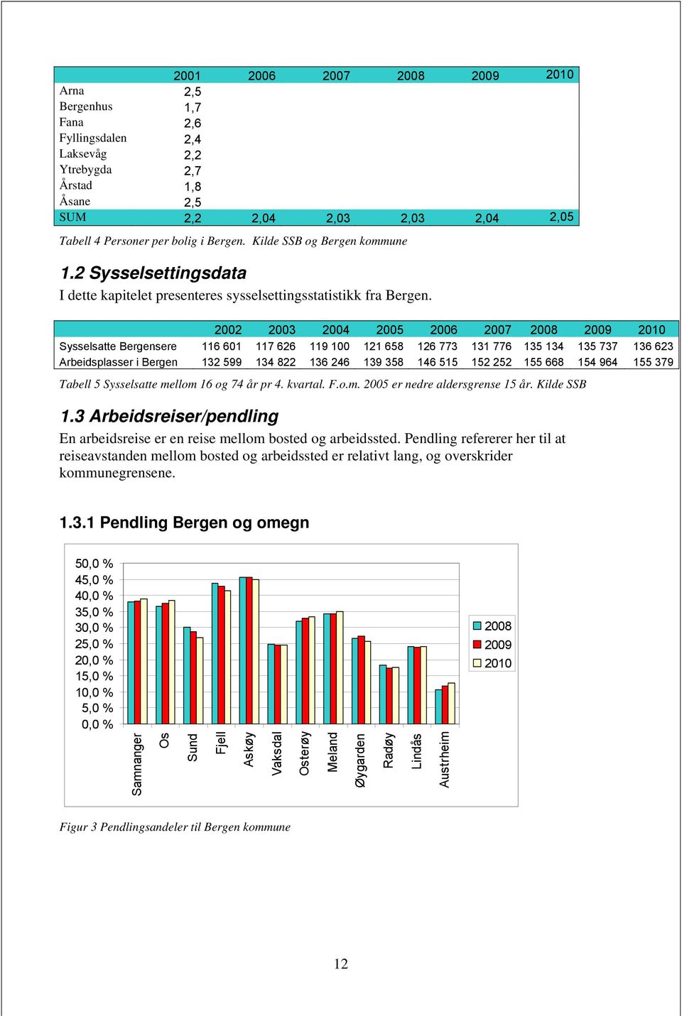 2002 2003 2004 2005 2006 2007 2008 2009 2010 Sysselsatte Bergensere 116 601 117 626 119 100 121 658 126 773 131 776 135 134 135 737 136 623 Arbeidsplasser i Bergen 132 599 134 822 136 246 139 358 146