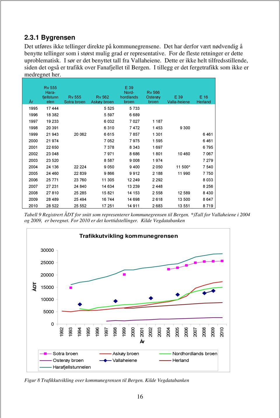 I tillegg er det fergetrafikk som ikke er medregnet her.