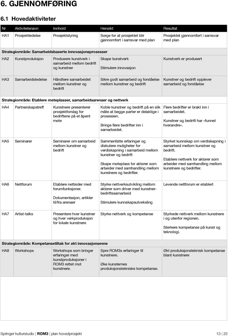 Strategiområde: Samarbeidsbaserte innovasjonsprosesser HA2 Kunstproduksjon Produsere kunstverk i samarbeid mellom bedrift og kunstner Skape kunstverk Stimulere innovasjon Kunstverk er produsert HA3