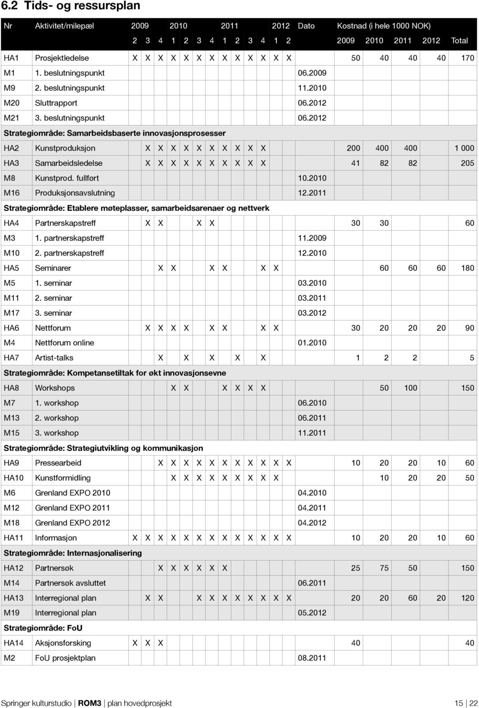 2009 M9 2. beslutningspunkt 11.2010 M20 Sluttrapport 06.2012 M21 3. beslutningspunkt 06.