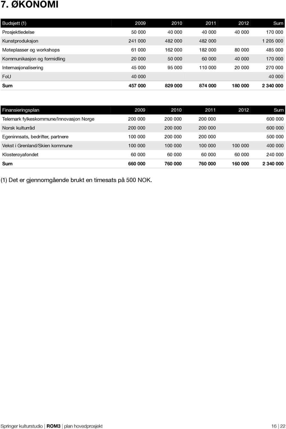 000 Finansieringsplan 2009 2010 2011 2012 Sum Telemark fylkeskommune/innovasjon Norge 200 000 200 000 200 000 600 000 Norsk kulturråd 200 000 200 000 200 000 600 000 Egeninnsats, bedrifter, partnere