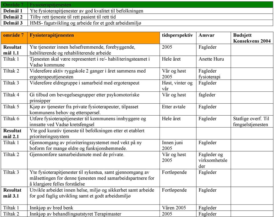 1 habiliterende og rehabiliterende arbeide Tiltak 1 Tjenesten skal være representert i re/- habiliteringsteamet i Hele året Anette Huru Vadsø kommune Tiltak 2 Videreføre aktiv ryggskole 2 ganger i