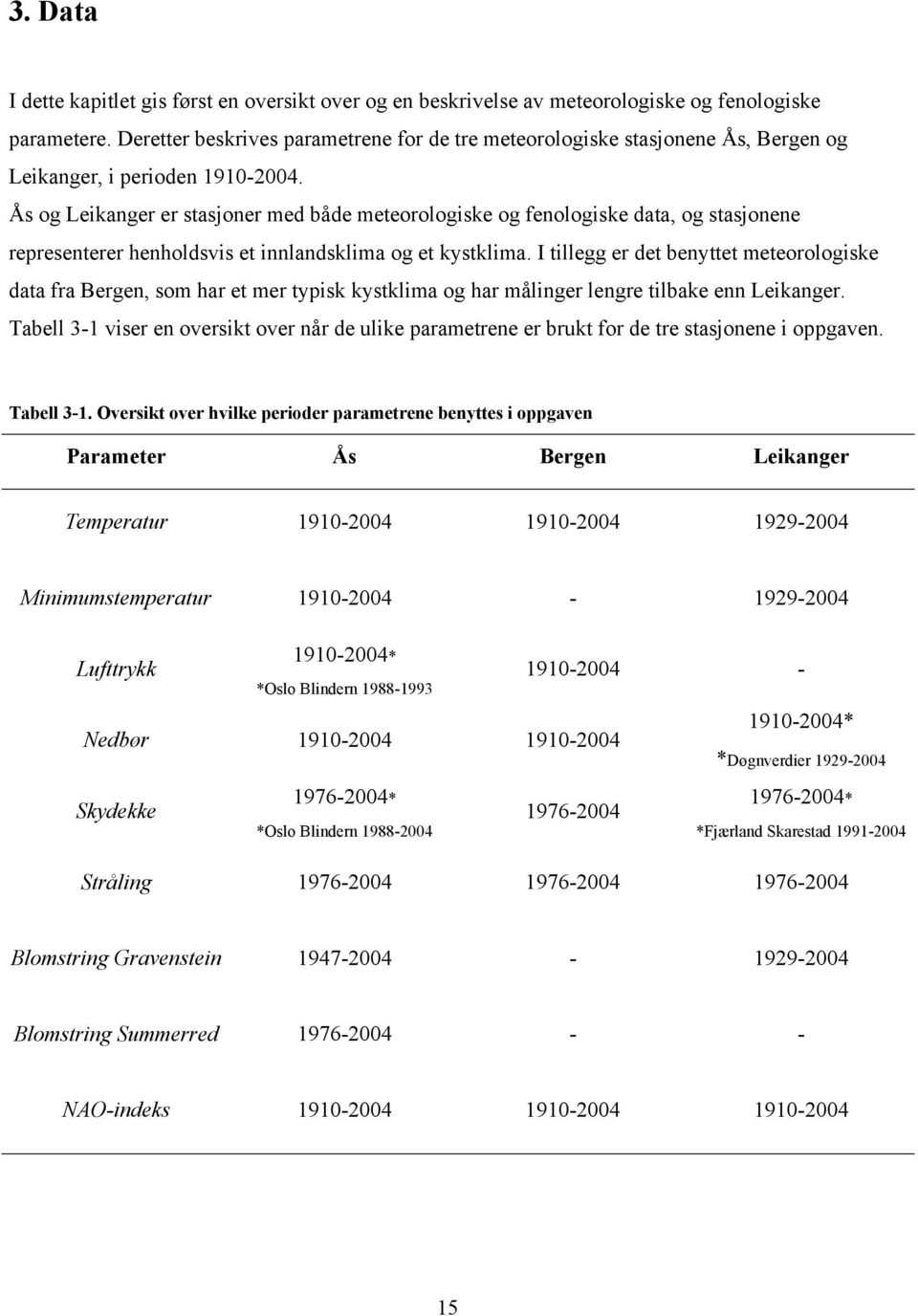 Ås og Leikanger er stasjoner med både meteorologiske og fenologiske data, og stasjonene representerer henholdsvis et innlandsklima og et kystklima.