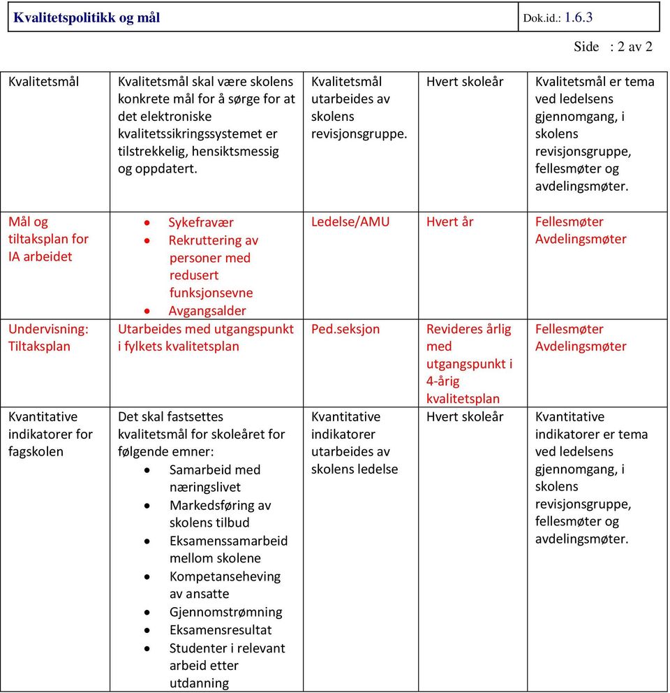 Kvalitetsmål utarbeides av skolens revisjonsgruppe. Hvert skoleår Kvalitetsmål er tema ved ledelsens gjennomgang, i skolens revisjonsgruppe, fellesmøter og avdelingsmøter.