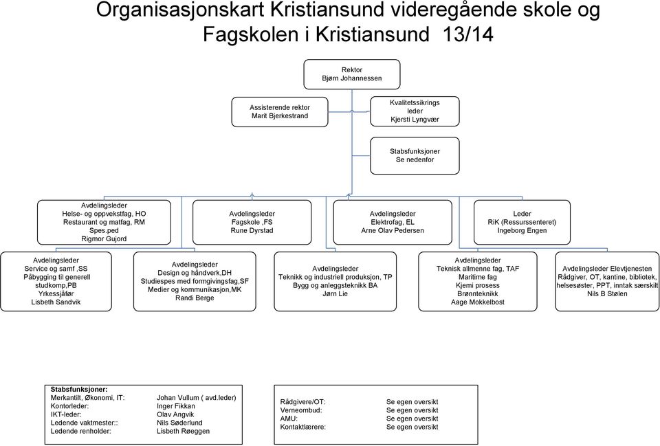 ped Rigmor Gujord Avdelingsleder Fagskole,FS Rune Dyrstad Avdelingsleder Elektrofag, EL Arne Olav Pedersen Leder RiK (Ressurssenteret) Ingeborg Engen Avdelingsleder Service og samf,ss Påbygging til