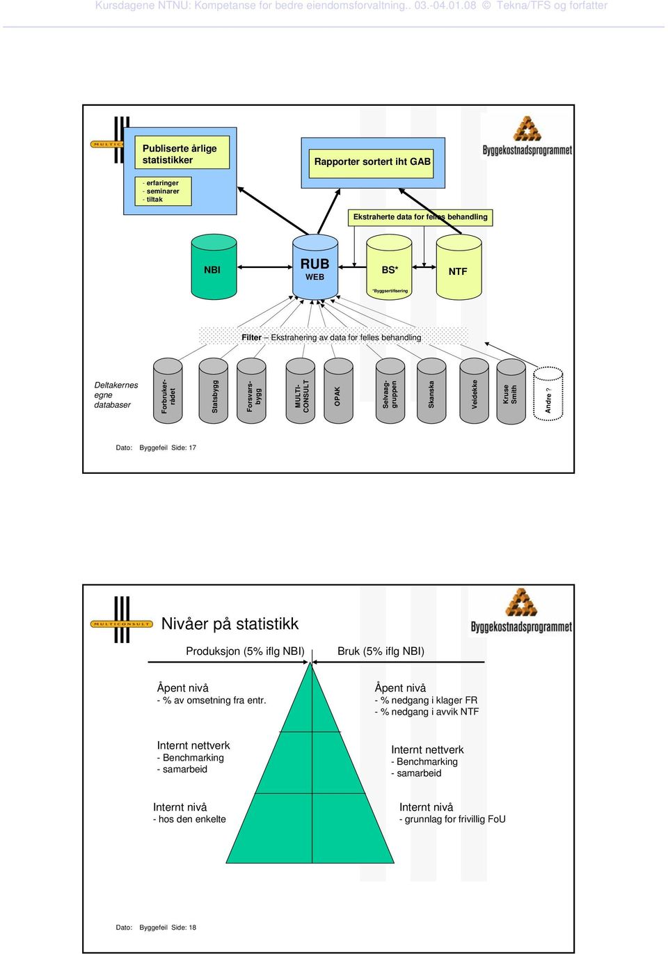 Dato: Byggefeil Side: 17 Nivåer på statistikk Produksjon (5% iflg NBI) Bruk (5% iflg NBI) Åpent nivå - % av omsetning fra entr.