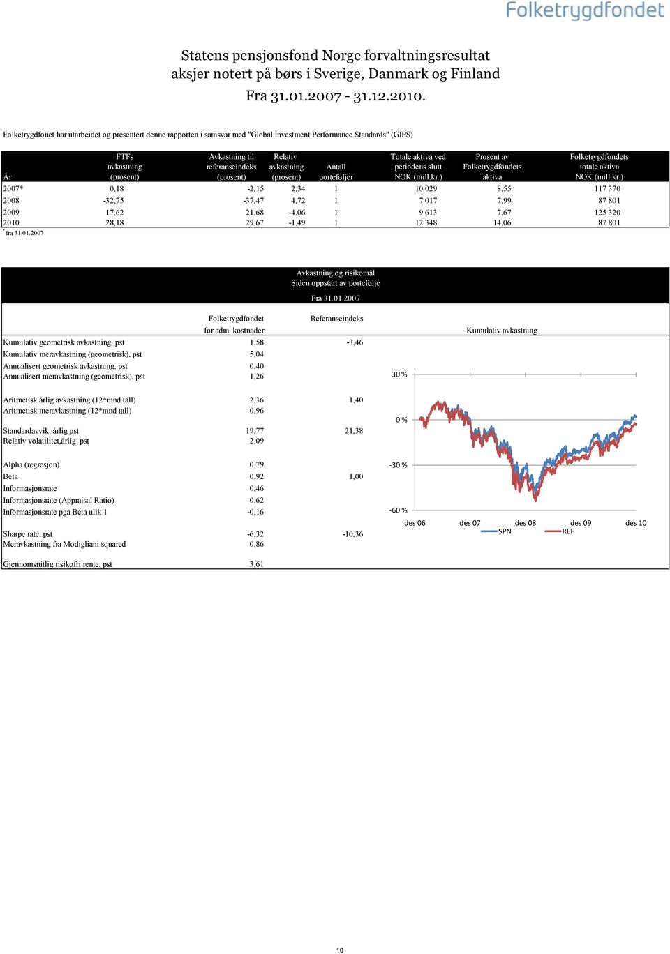 avkastning referanseindeks avkastning Antall periodens slutt Folketrygdfondets totale aktiva År (prosent) (prosent) (prosent) porteføljer NOK (mill.kr.