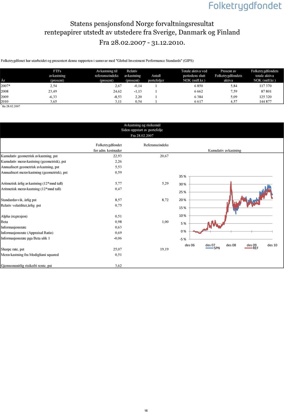 (prosent) (prosent) (prosent) porteføljer Totale aktiva ved periodens slutt NOK (mill.kr.