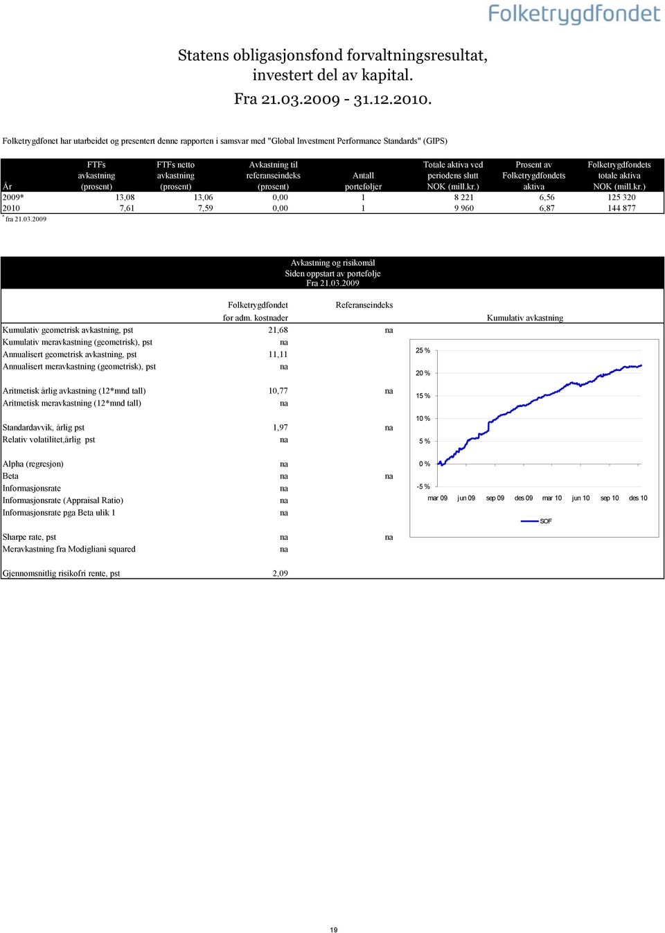 Folketrygdfondets avkastning avkastning referanseindeks Antall periodens slutt Folketrygdfondets totale aktiva År (prosent) (prosent) (prosent) porteføljer NOK (mill.kr.