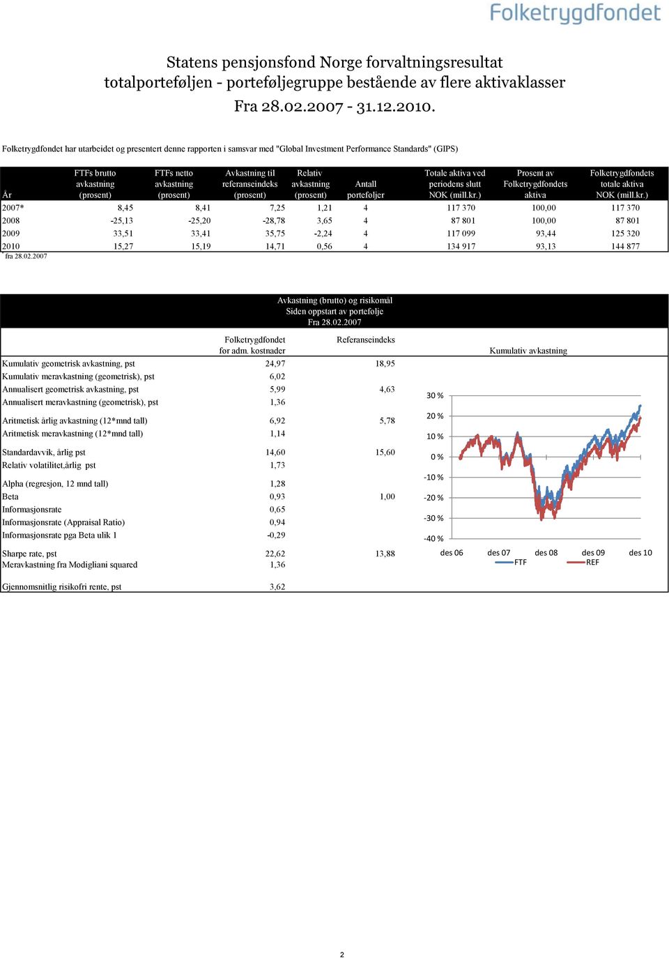 referanseindeks avkastning Antall År (prosent) (prosent) (prosent) (prosent) porteføljer Totale aktiva ved periodens slutt NOK (mill.kr.