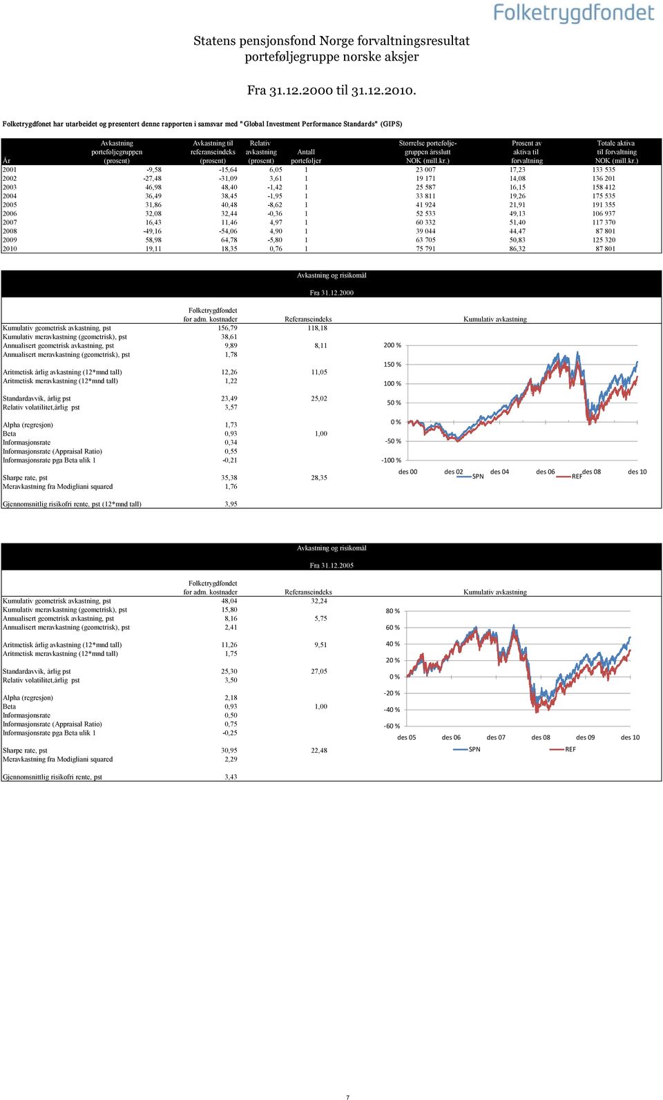 aktiva porteføljegruppen referanseindeks avkastning Antall gruppen årsslutt aktiva til til forvaltning År (prosent) (prosent) (prosent) porteføljer NOK (mill.kr.