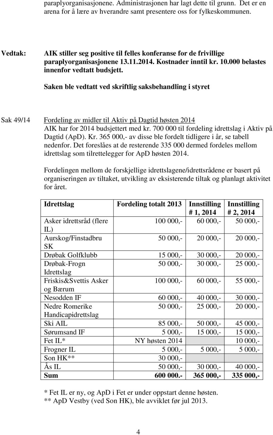 Saken ble vedtatt ved skriftlig saksbehandling i styret Sak 49/14 Fordeling av midler til Aktiv på Dagtid høsten 2014 AIK har for 2014 budsjettert med kr.