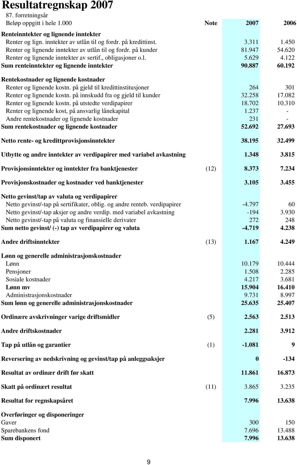 887 60.192 Rentekostnader og lignende kostnader Renter og lignende kostn. på gjeld til kredittinstitusjoner 264 301 Renter og lignende kostn. på innskudd fra og gjeld til kunder 32.258 17.