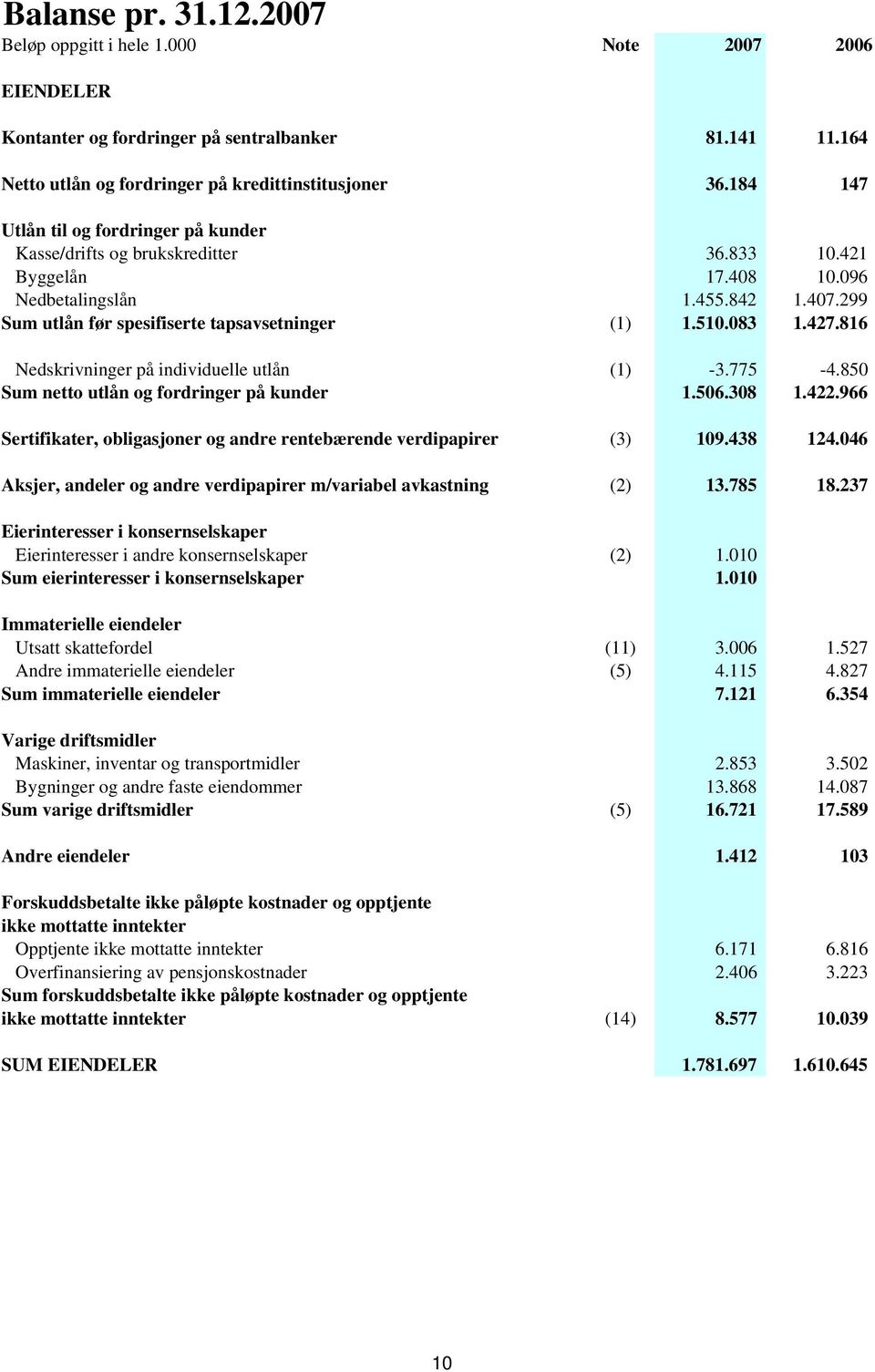 083 1.427.816 Nedskrivninger på individuelle utlån (1) -3.775-4.850 Sum netto utlån og fordringer på kunder 1.506.308 1.422.966 Sertifikater, obligasjoner og andre rentebærende verdipapirer (3) 109.