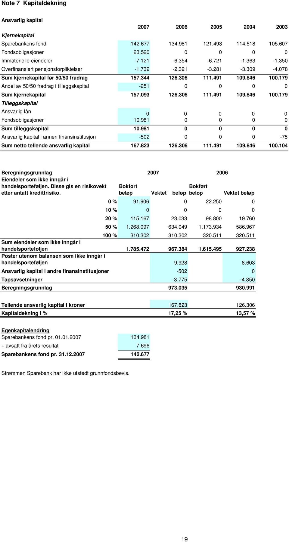 179 Andel av 50/50 fradrag i tilleggskapital -251 0 0 0 0 Sum kjernekapital 157.093 126.306 111.491 109.846 100.179 Tilleggskapital Ansvarlig lån 0 0 0 0 0 Fondsobligasjoner 10.