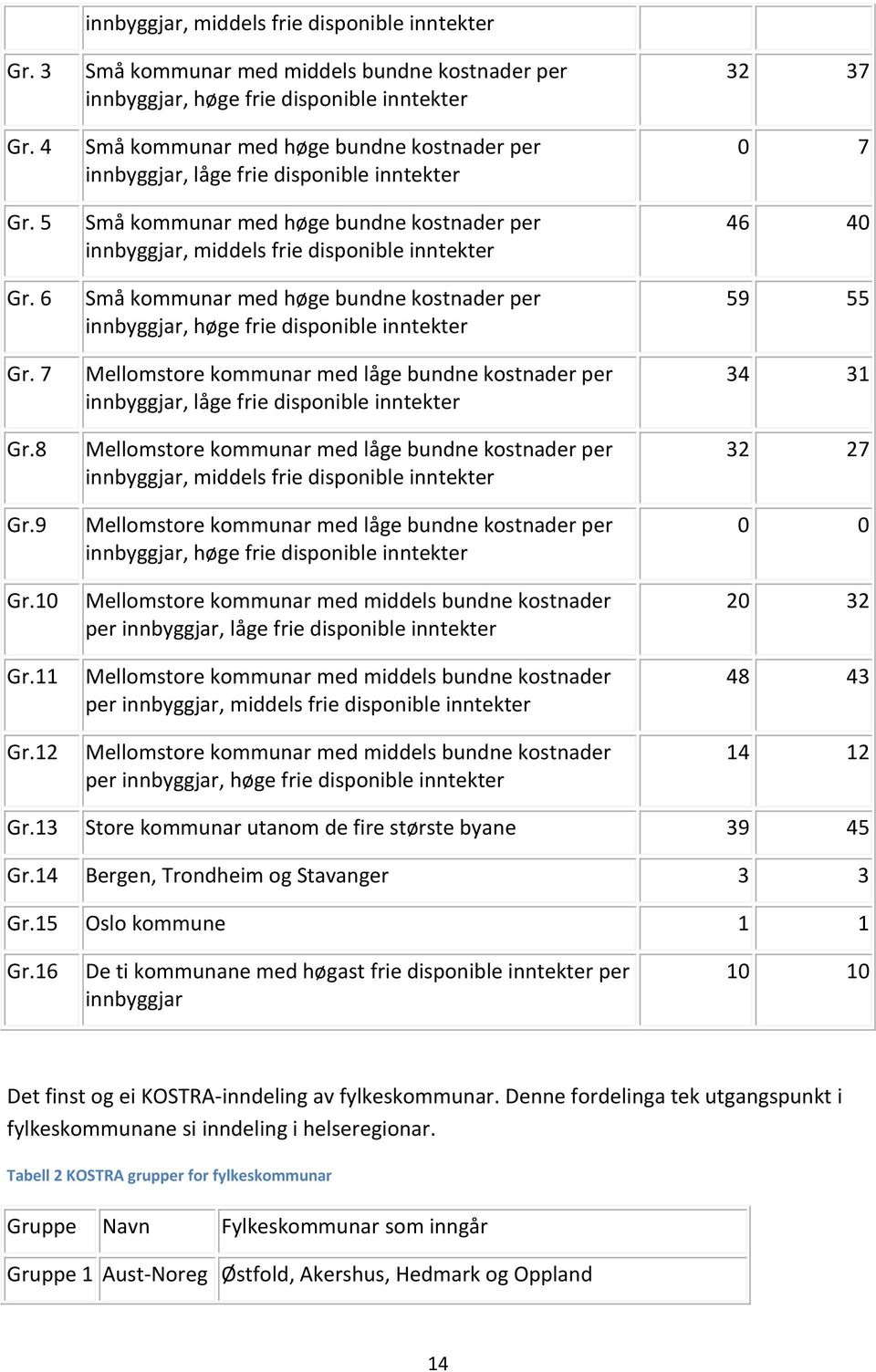 frie disponible inntekter Små kommunar med høge bundne kostnader per innbyggjar, middels frie disponible inntekter Små kommunar med høge bundne kostnader per innbyggjar, høge frie disponible