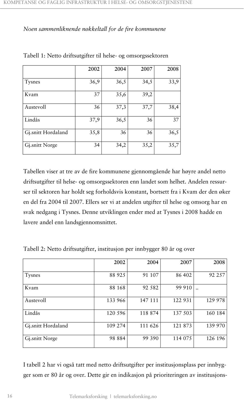 snitt Norge 34 34,2 35,2 35,7 Tabellen viser at tre av de fire kommunene gjennomgående har høyre andel netto driftsutgifter til helse- og omsorgssektoren enn landet som helhet.