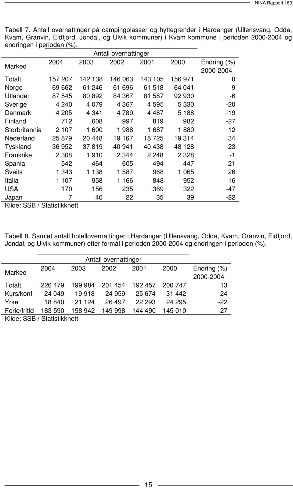 (%). Antall overnattinger Marked 2004 2003 2002 2001 2000 Endring (%) 2000-2004 Totalt 157 207 142 138 146 063 143 105 156 971 0 Norge 69 662 61 246 61 696 61 518 64 041 9 Utlandet 87 545 80 892 84