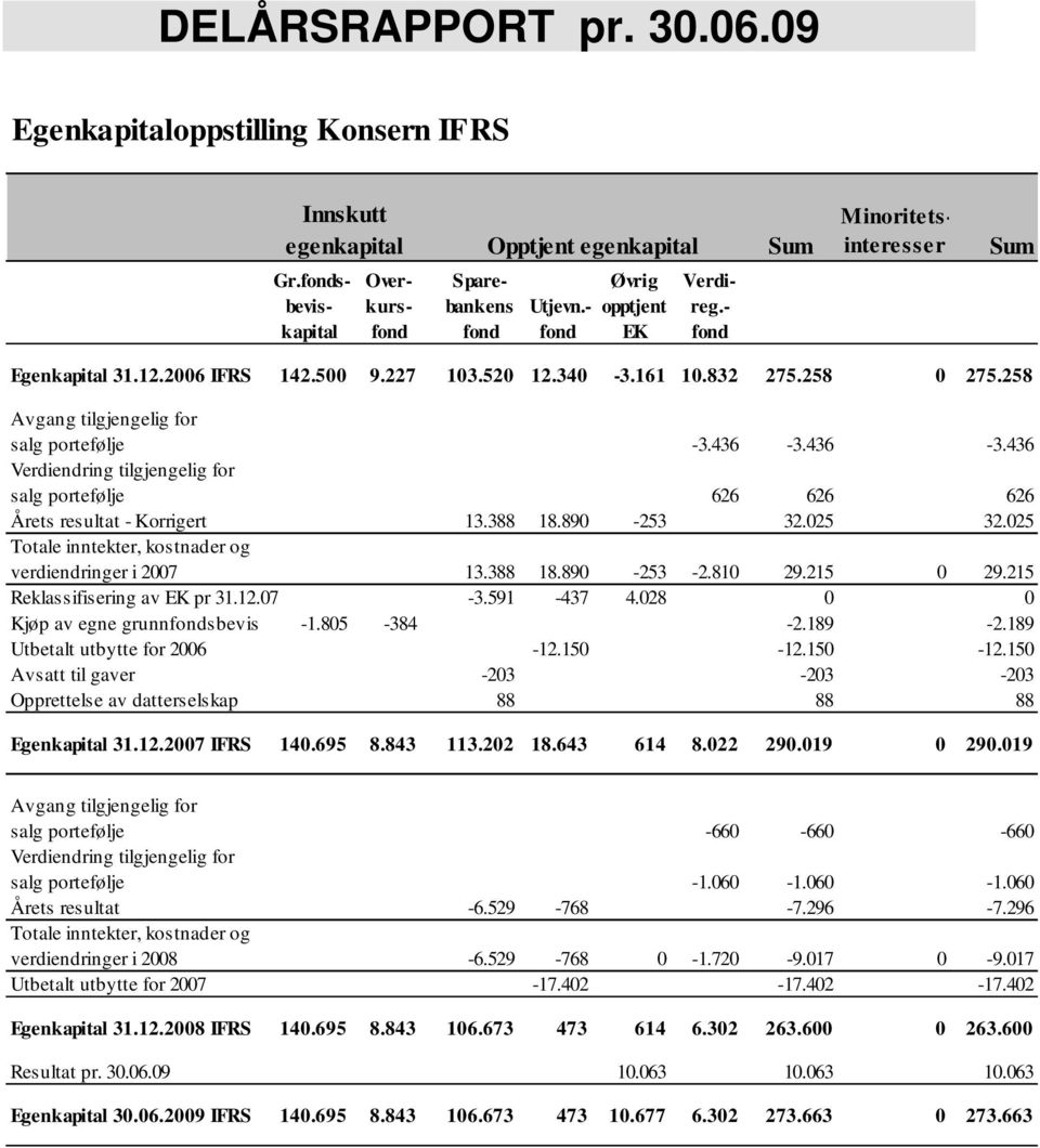 436-3.436 Verdiendring tilgjengelig for salg portefølje 626 626 626 Årets resultat - Korrigert 13.388 18.890-253 32.025 32.025 Totale inntekter, kostnader og verdiendringer i 2007 13.388 18.890-253 -2.