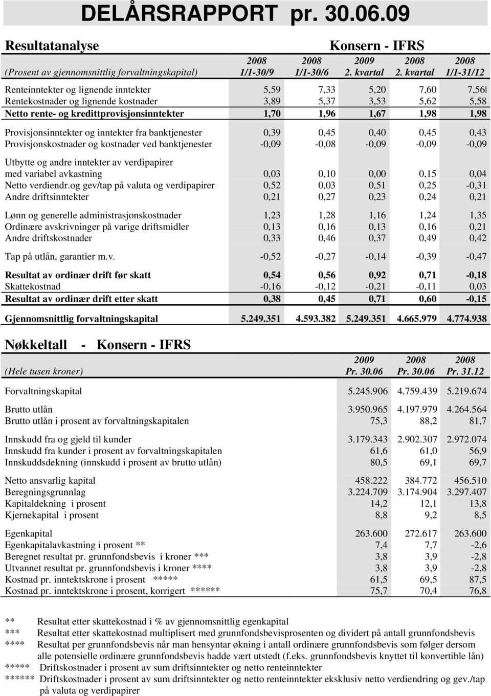 1,98 1,98 Provisjonsinntekter og inntekter fra banktjenester 0,39 0,45 0,40 0,45 0,43 Provisjonskostnader og kostnader ved banktjenester -0,09-0,08-0,09-0,09-0,09 Utbytte og andre inntekter av