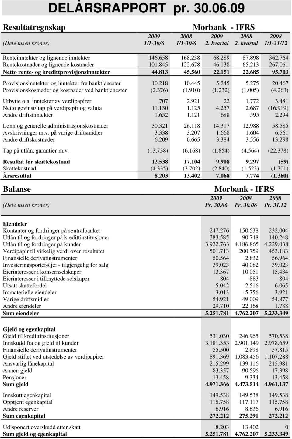 703 Provisjonsinntekter og inntekter fra banktjenester 10.218 10.445 5.245 5.275 20.467 Provisjonskostnader og kostnader ved banktjenester (2.376) (1.910) (1.232) (1.005) (4.263) Utbytte o.a. inntekter av verdipapirer 707 2.