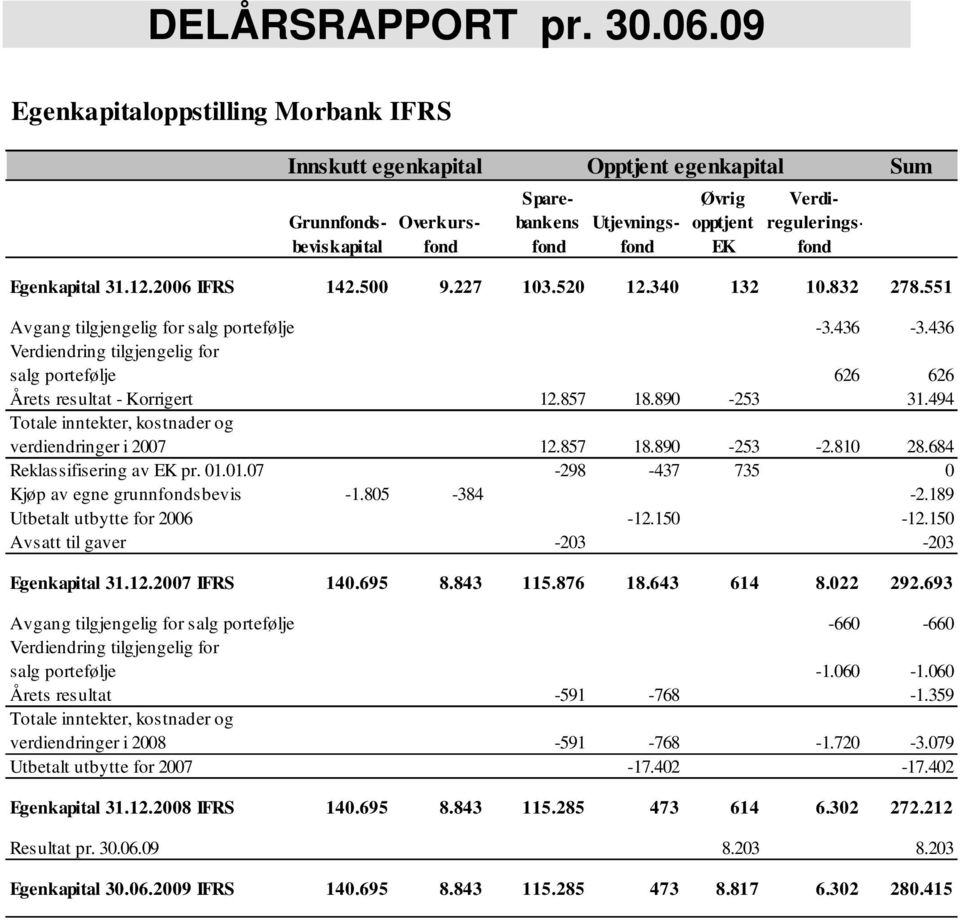 436 Verdiendring tilgjengelig for salg portefølje 626 626 Årets resultat - Korrigert 12.857 18.890-253 31.494 Totale inntekter, kostnader og verdiendringer i 2007 12.857 18.890-253 -2.810 28.