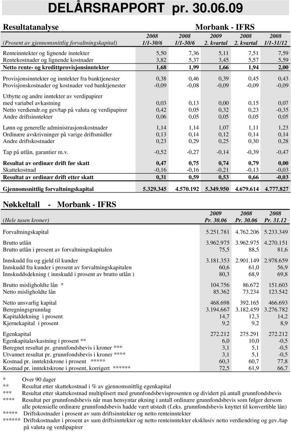 1,94 2,00 Provisjonsinntekter og inntekter fra banktjenester 0,38 0,46 0,39 0,45 0,43 Provisjonskostnader og kostnader ved banktjenester -0,09-0,08-0,09-0,09-0,09 Utbytte og andre inntekter av