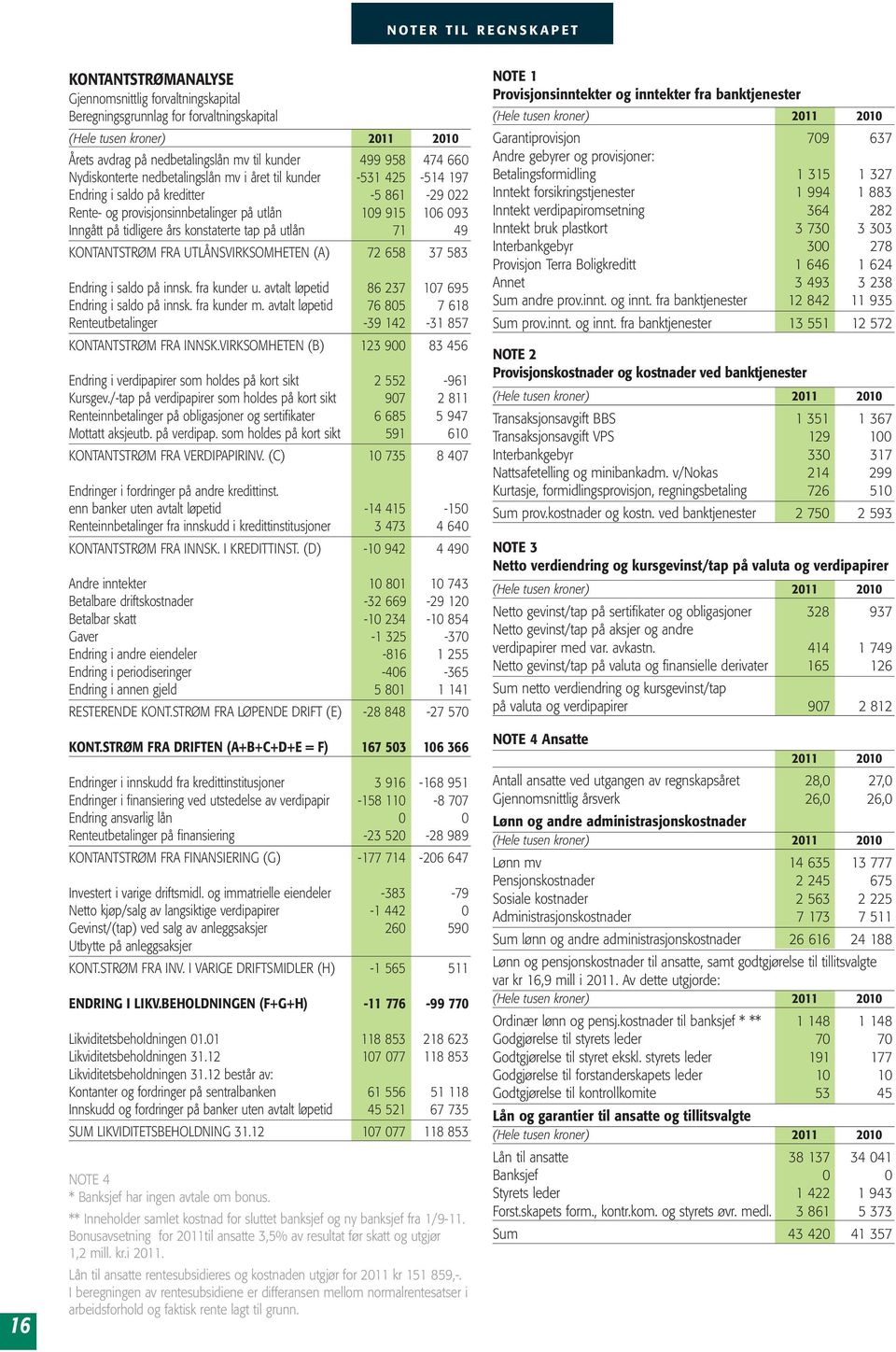 konstaterte tap på utlån 71 49 KONTANTSTRØM FRA UTLÅNSVIRKSOMHETEN (A) 72 658 37 583 Endring i saldo på innsk. fra kunder u. avtalt løpetid 86 237 107 695 Endring i saldo på innsk. fra kunder m.