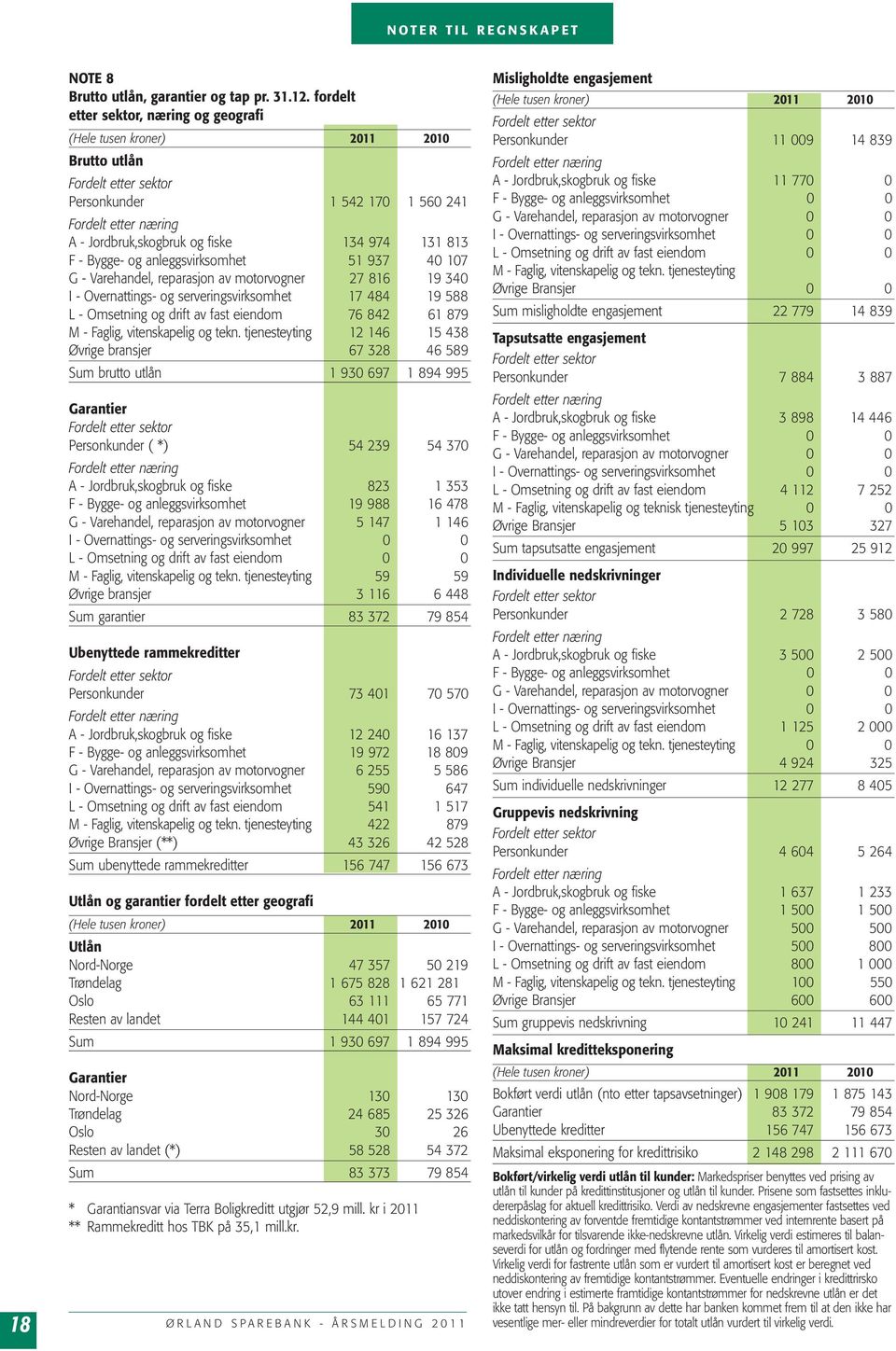 anleggsvirksomhet 51 937 40 107 G - Varehandel, reparasjon av motorvogner 27 816 19 340 I - Overnattings- og serveringsvirksomhet 17 484 19 588 L - Omsetning og drift av fast eiendom 76 842 61 879 M