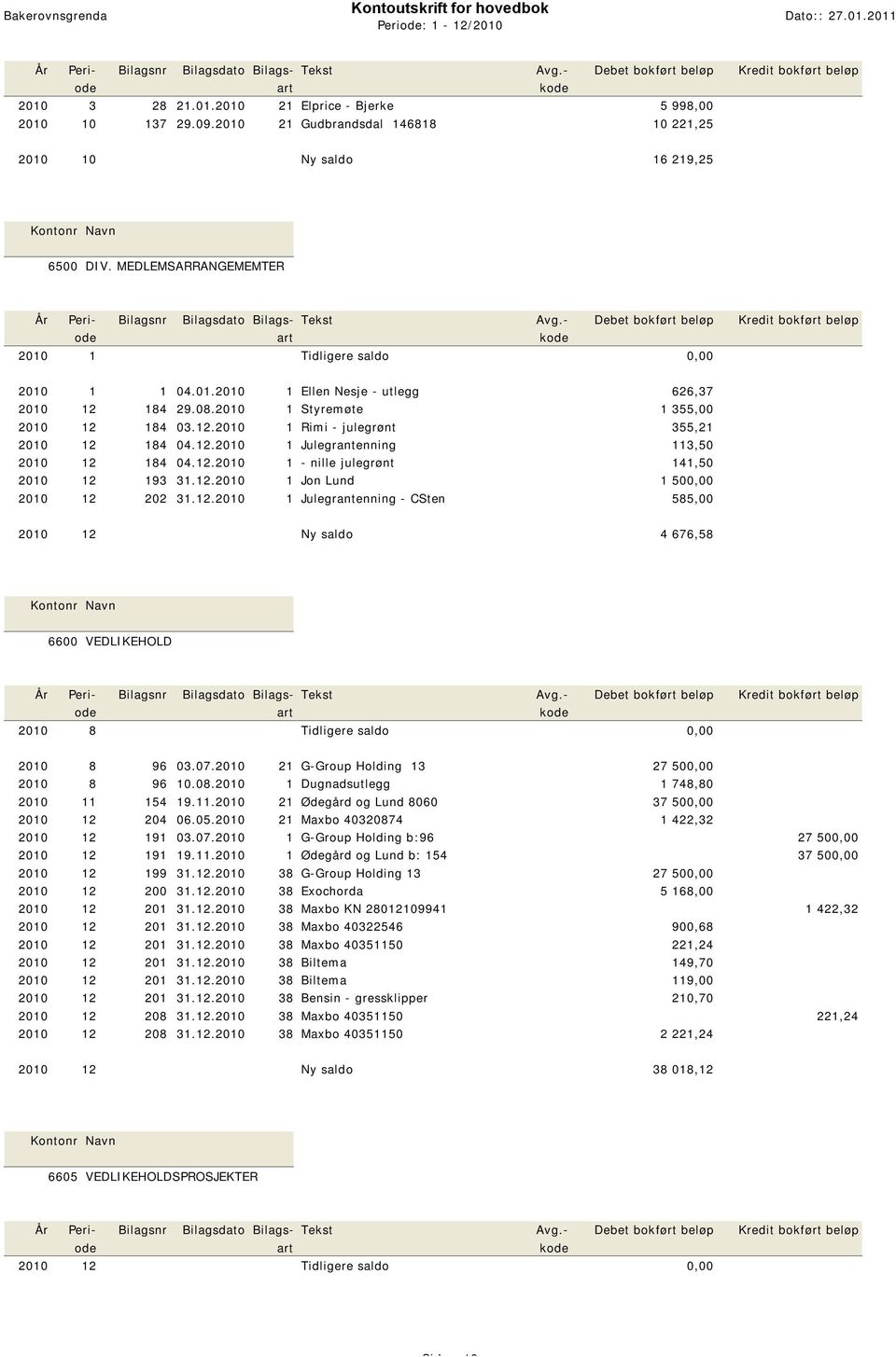 12.2010 1 Julegrantenning 113,50 2010 12 184 04.12.2010 1 - nille julegrønt 141,50 2010 12 193 31.12.2010 1 Jon Lund 1 500,00 2010 12 202 31.12.2010 1 Julegrantenning - CSten 585,00 2010 12 Ny saldo 4 676,58 6600 VEDLIKEHOLD 2010 8 Tidligere saldo 0,00 2010 8 96 03.
