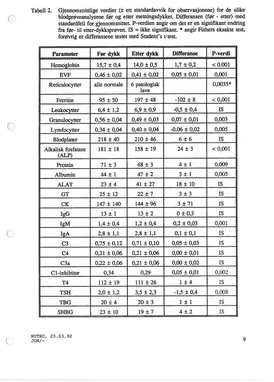 Parameter Før dykk Etter dykk Differanse P-verdi Hemoglobin 15,7 ± 0,4 14,0 ± 0,5 1,7 ± 0,2 < 0.