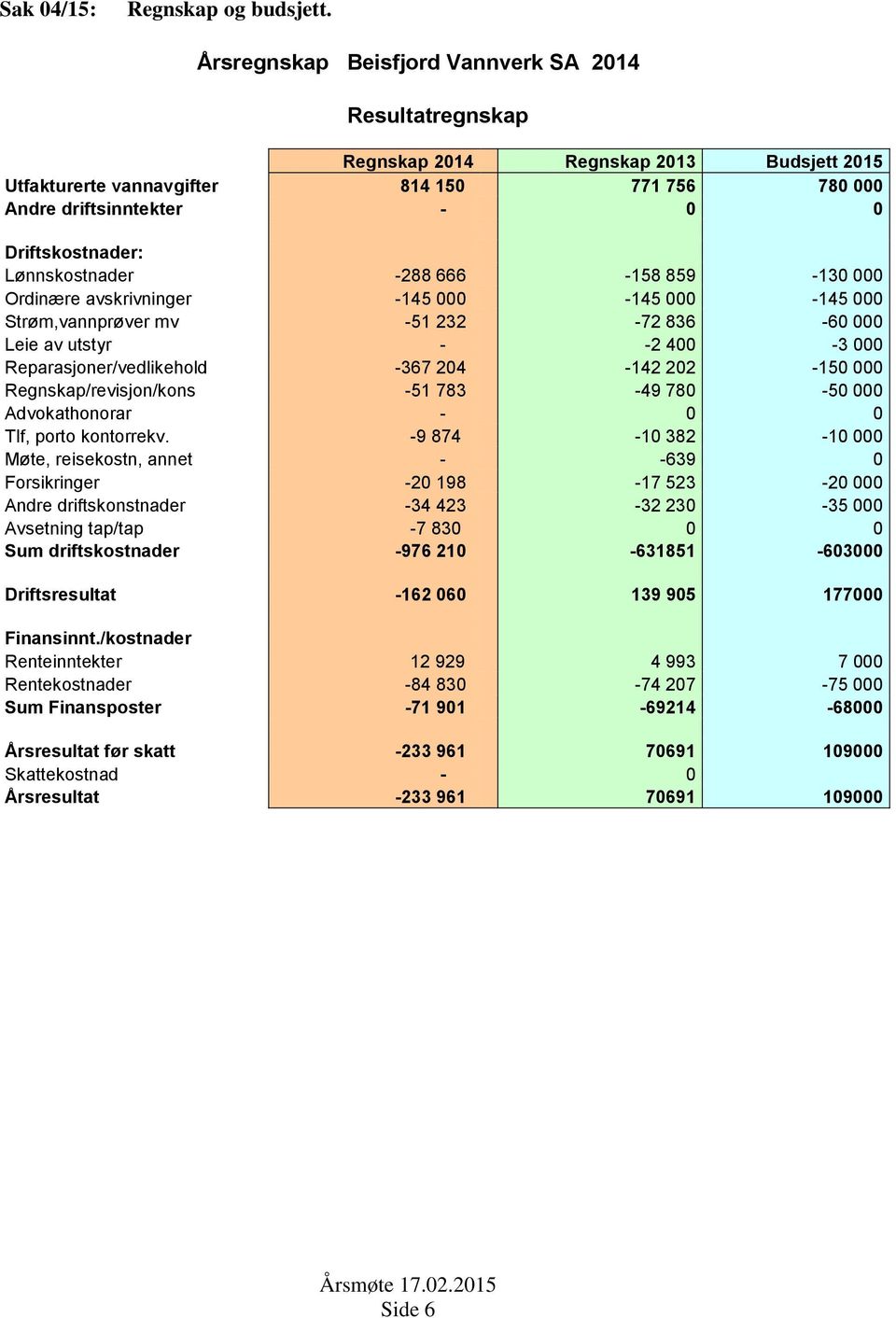 Lønnskostnader -288 666-158 859-130 000 Ordinære avskrivninger -145 000-145 000-145 000 Strøm,vannprøver mv -51 232-72 836-60 000 Leie av utstyr - -2 400-3 000 Reparasjoner/vedlikehold -367 204-142