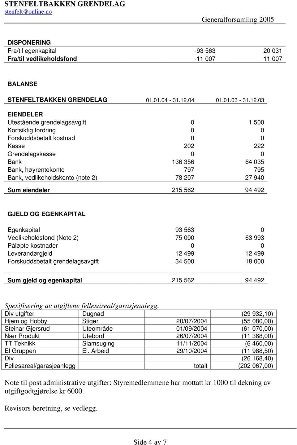 03 EIENDELER Utestående grendelagsavgift 0 1 500 Kortsiktig fordring 0 0 Forskuddsbetalt kostnad 0 0 Kasse 202 222 Grendelagskasse 0 0 Bank 136 356 64 035 Bank, høyrentekonto 797 795 Bank,