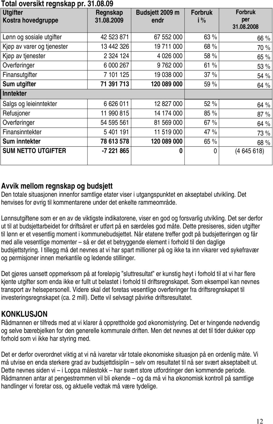 2009 Budsjett 2009 m endr i % per 31.08.