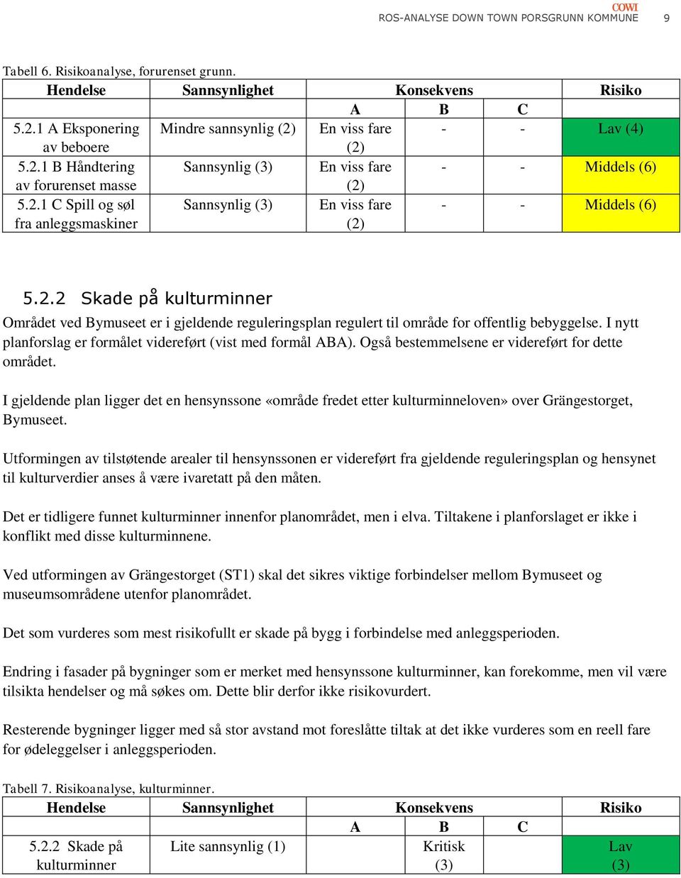 2.2 Skade på kulturminner Området ved Bymuseet er i gjeldende reguleringsplan regulert til område for offentlig bebyggelse. I nytt planforslag er formålet videreført (vist med formål ABA).