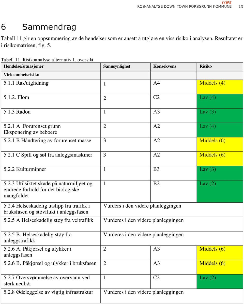 2.1 A Forurenset grunn Eksponering av beboere 2 A2 Lav (4) 5.2.1 B Håndtering av forurenset masse 3 A2 Middels (6) 5.2.1 C Spill og søl fra anleggsmaskiner 3 A2 Middels (6) 5.2.2 Kulturminner 1 B3 Lav (3) 5.