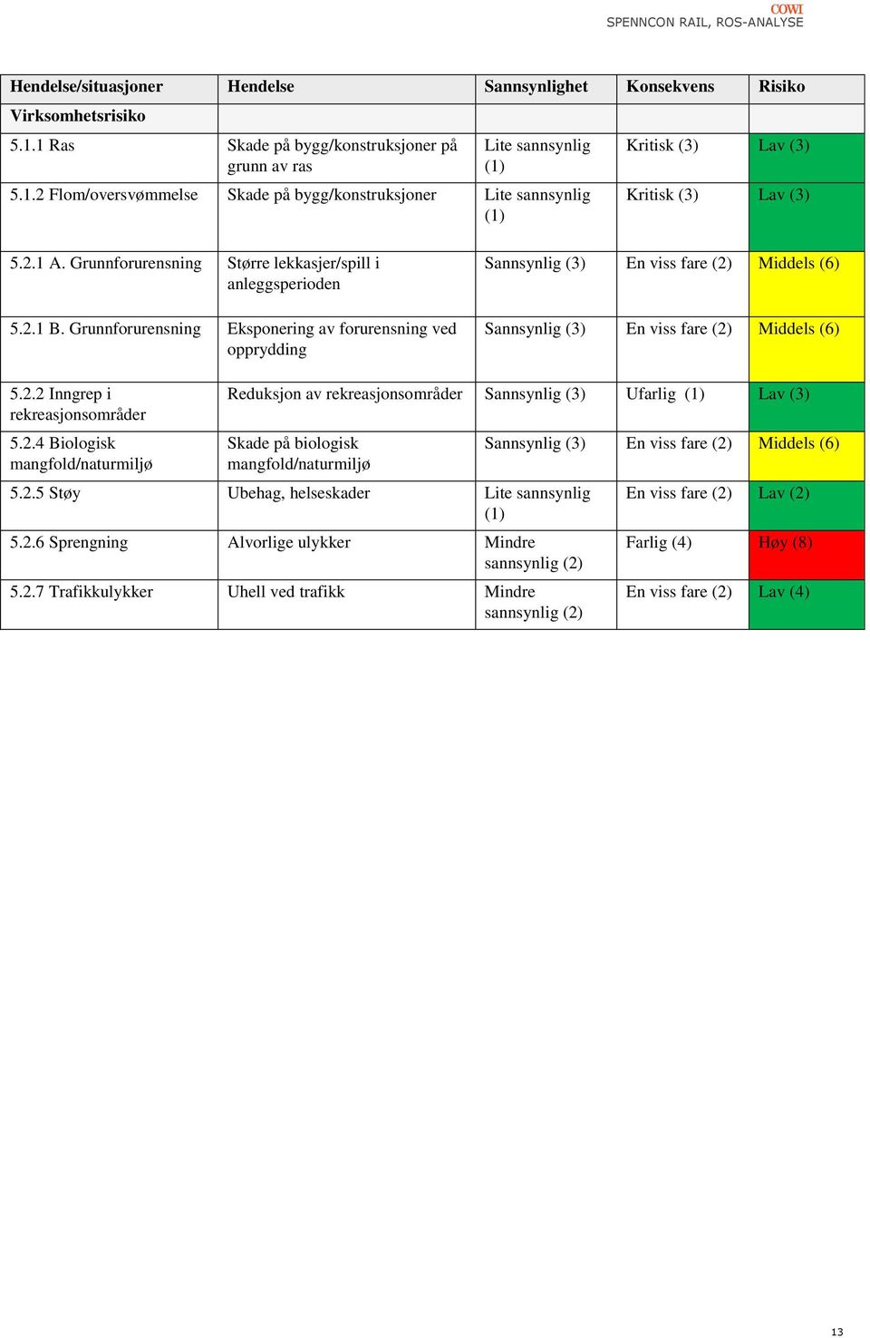 Grunnforurensning Eksponering av forurensning ved opprydding Sannsynlig (3) En viss fare (2)