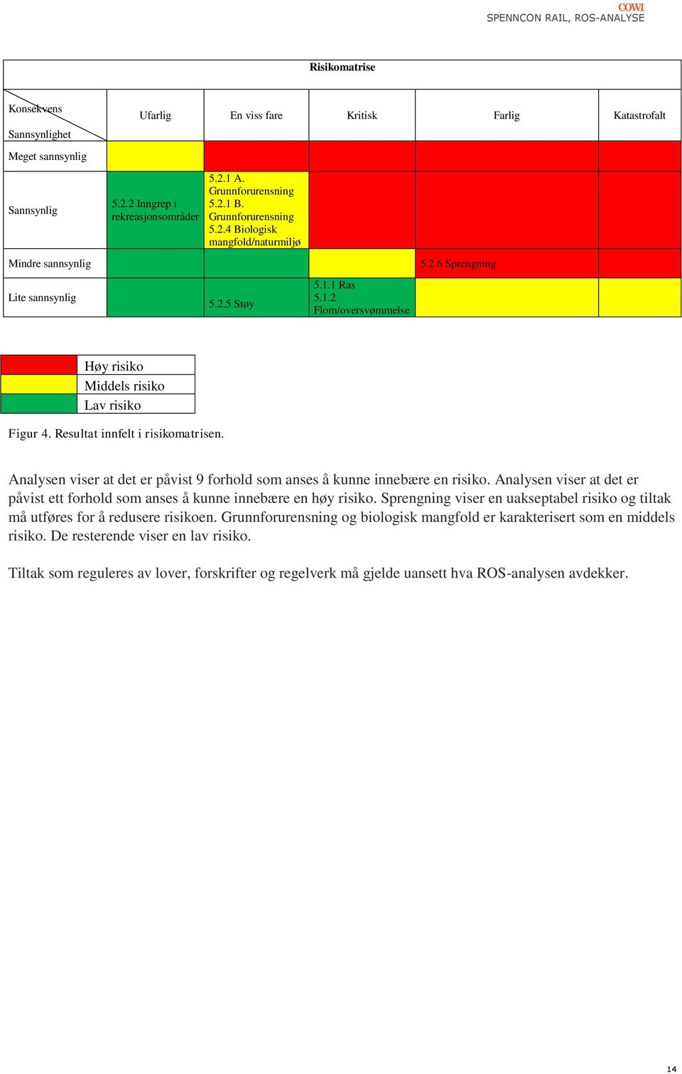 Resultat innfelt i risikomatrisen. Analysen viser at det er påvist 9 forhold som anses å kunne innebære en risiko. Analysen viser at det er påvist ett forhold som anses å kunne innebære en høy risiko.